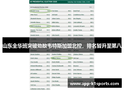 山东全华班突破劲敌韦特斯加盟北控，排名暂升至第八