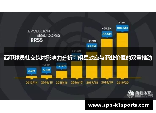 西甲球员社交媒体影响力分析:明星效应与商业价值的双重推动 西甲球员社交媒体影响力分析:明星效应与商业价值的双重推动